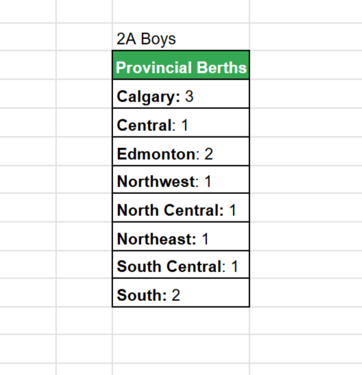 ASAA 2A Boys Basketball Provincial Berths